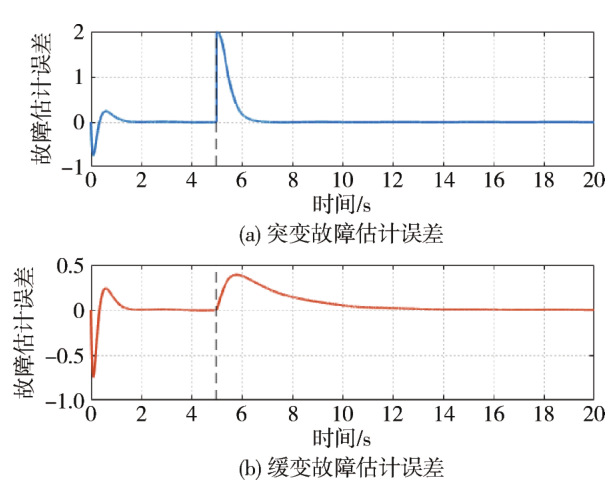 具有扰动的一类非线性系统的鲁棒故障估计观测器设计