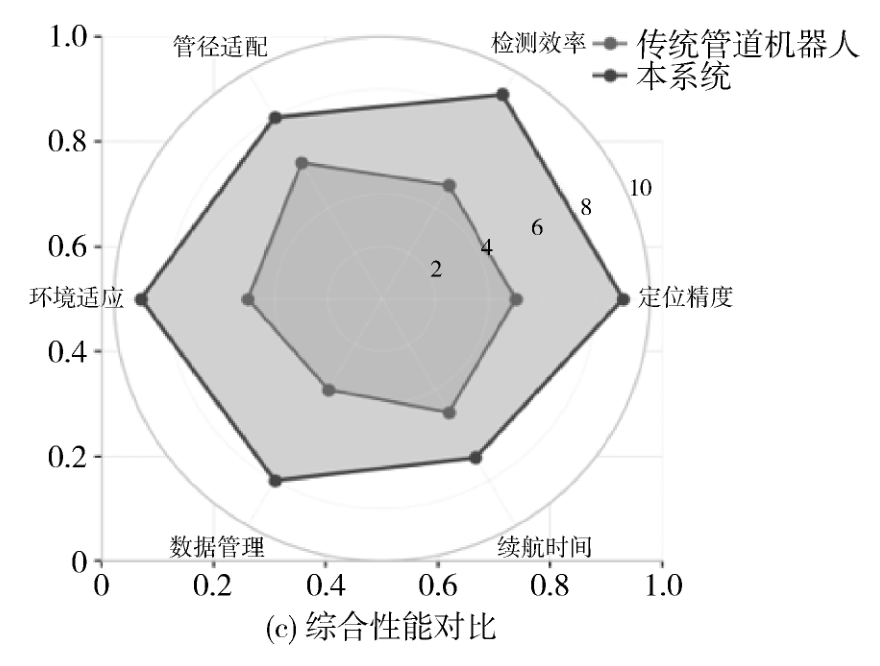 城市供水管网智能检测用爬行机器人设计与实现