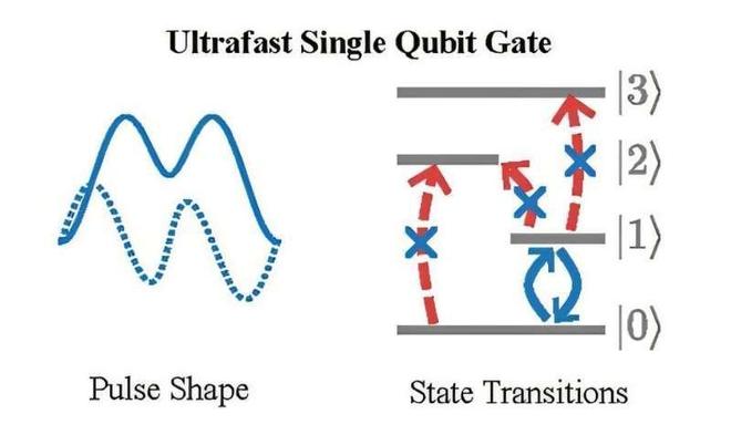 超导量子比特上实现6.8纳秒量子操作